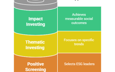 Aligning Client Values and Returns: Sustainable Investing Strategies for Financial Advisors